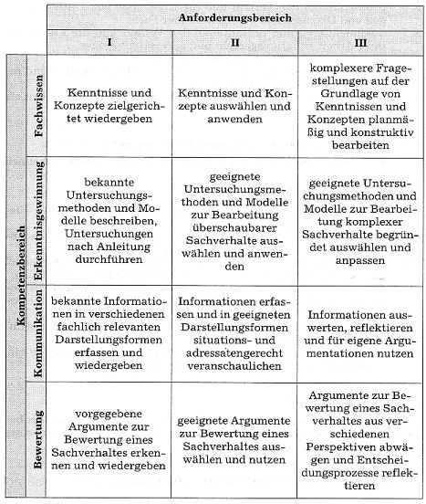 Anforderungsbereiche in den Bildungsstandards