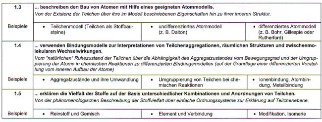 Erwartungshorizonte für das Fachwissen Chemie F1.2