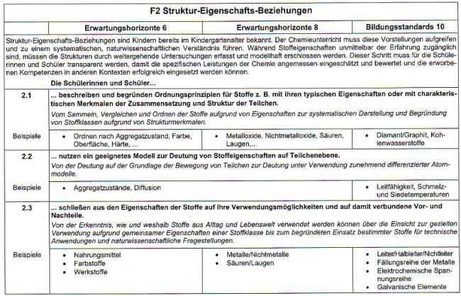 Erwartungshorizonte für das Fachwissen Chemie F2