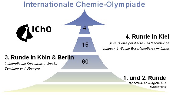 Internationale Chemieolympiade Pyramide